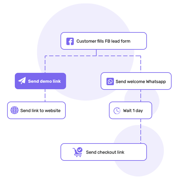Automated Drip Marketing | telecrm